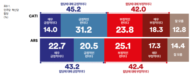 친민주당 성향 방송인 김어준씨가 운영하는 여론조사업체 ‘여론조사꽃’이 2월 9일 중앙선거여론조사심의위원회에 등록한 자체 정례여론조사 전화면접(CATI)·전화자동응답(ARS)  방식 2종의 결과에서 민주당과 조국혁신당 합당에 찬반 여론이 팽팽하단 분포가 나타났다.[여론조사꽃 제공 자료 갈무리]