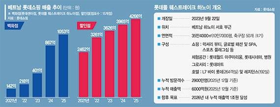 신동빈 승부수 '롯데몰 하노이' 롯데 실적 떠받치는