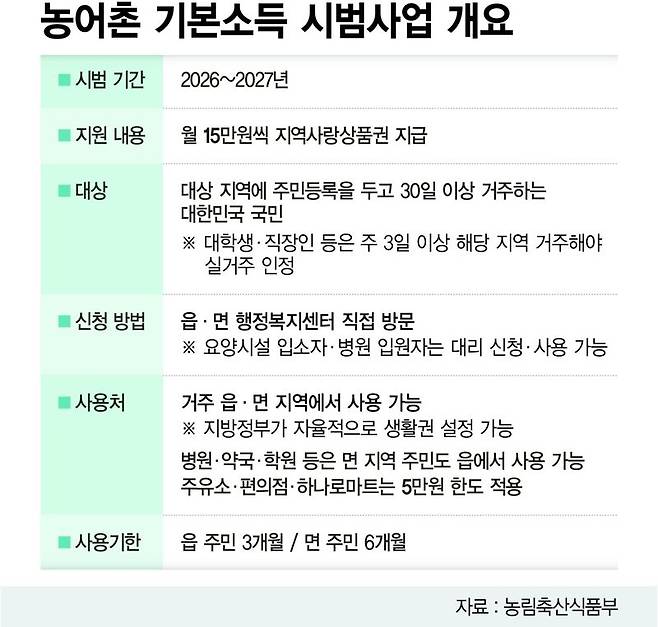 月15만원 농촌기본소득, 주유소·편의점 사용액 제한