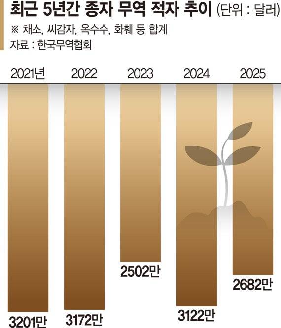 신품종 개발 급감… 흔들리는 ‘종자 주권’