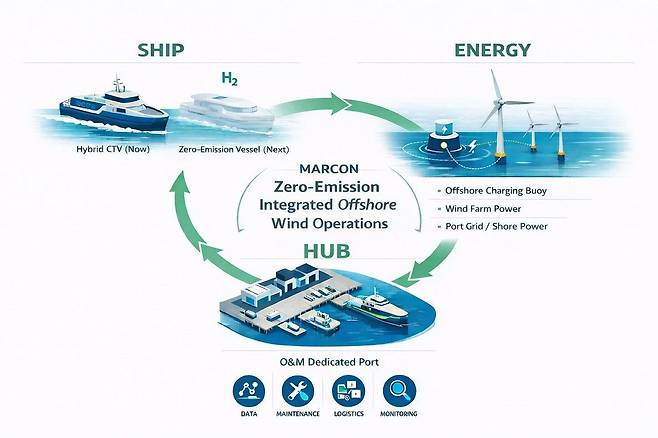 말콘이 구상 중인 해상풍력 무탄소 통합 운영 플랫폼 개념도