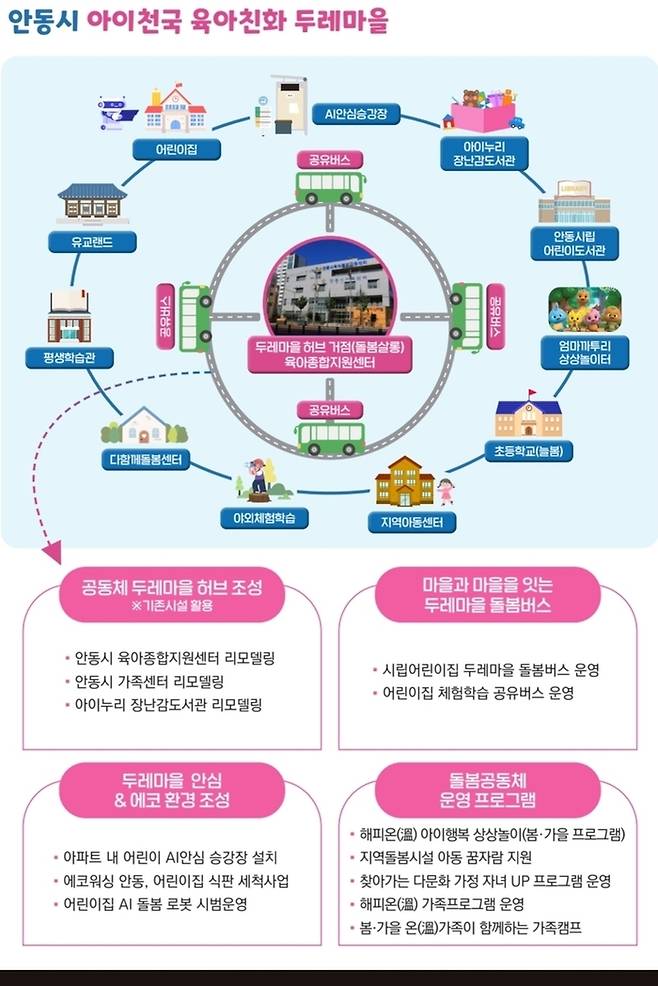 안동시 육아친화 두레마을 사업 모형도. [경북도]
