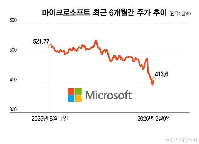 마이크로소프트 최근 6개월간 주가 추이/그래픽=이지혜