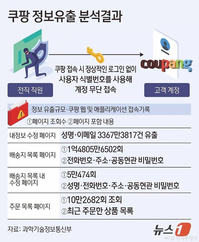 (서울=뉴스1) 김초희 디자이너 = 과학기술정보통신부는 10일 쿠팡 침해사고에 대한 민관합동조사단 조사 결과를 발표했다. 쿠팡 전 직원에 의한 정보통신망 침해사고로 인해 내정보 수정 페이지 내 이름과 이메일 정보가 3367만 건 유출된 것으로 확인됐다. 전화번호와 주소 등이 포함된 '배송지 목록'은 1억 4000만 회 조회됐고 공동현관 비밀번호가 남아있는 '배송지 목록 수정 페이지'는 5만여 회 조회된 것으로 파악됐다. Copyright (C) 뉴스1. All rights reserved. 무단 전재 및 재배포, AI학습 이용 금지. /사진=(서울=뉴스1) 김초희 디자이너
