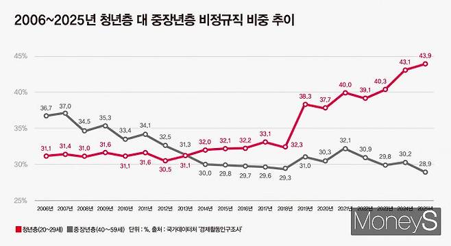 2006~2025년 청년층 대 중장년층 비정규직 비중 추이. 최저임금이 비약적으로 인상된 2018년 이후 청년층 비정규직 비율이 가파르게 상승했음을 알 수 있다. /그래픽=강지호 기자