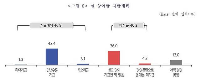 [서울=뉴시스]중소기업 10곳 중 4곳 "설 상여금 안 준다".(사진=중소기업중앙회 제공) 2026.02.10. photo@newsis.com *재판매 및 DB 금지
