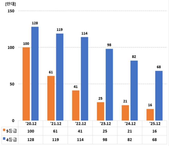 배출가스 4·5등급 경유자동차 현황(보험가입 기준). 기후에너지환경부 제공