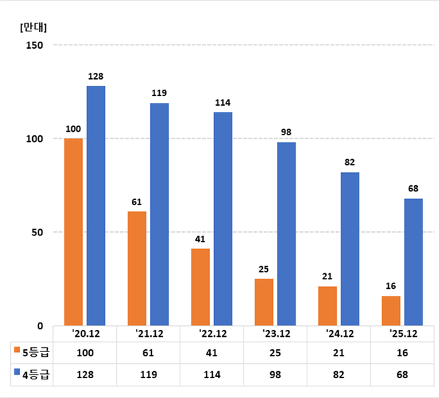 최근 5년간 배출가스 5등급 차량은 100만대에서 16만대로 84% 감소했다. 기후에너지환경부