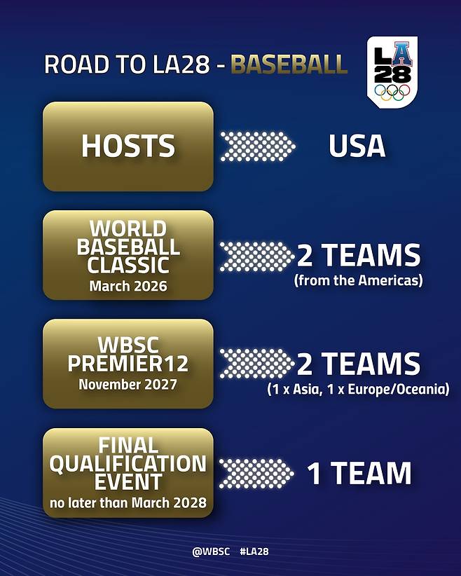2028 로스앤젤레스 올림픽 야구 본선 출전팀 확정 방식 [WBSC 홈페이지 캡처. 재판매 및 DB 금지]