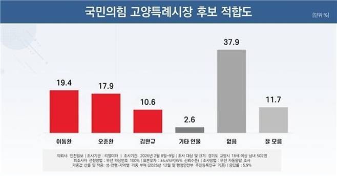 ▲ 국민의힘 후보 적합도 조사./사진제공=리얼미터