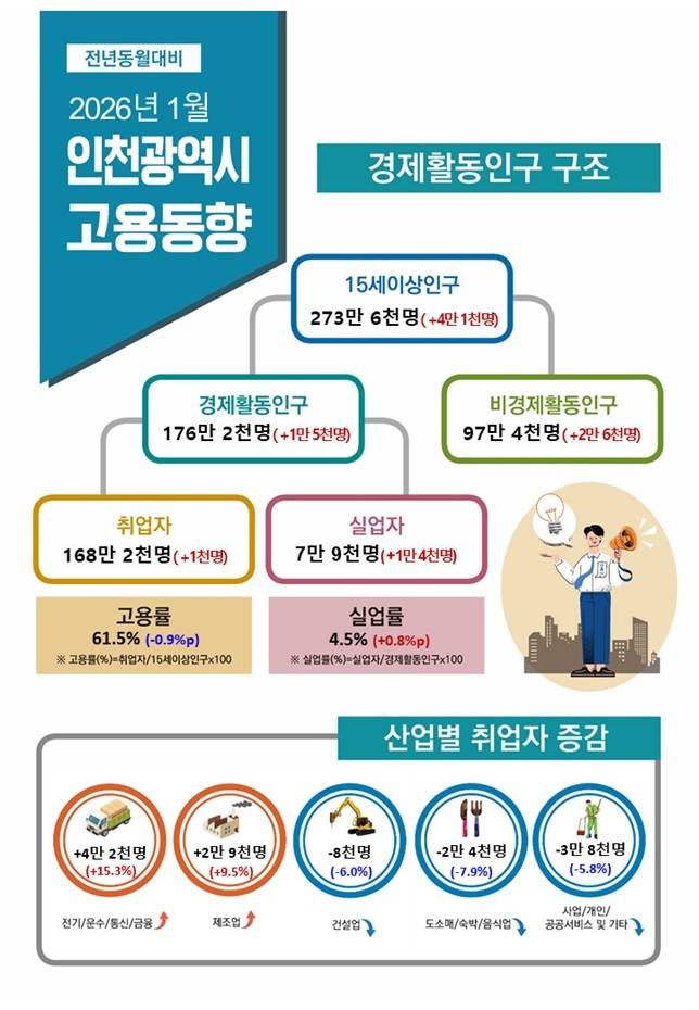 1월 인천시 고용동향 표. <경인지방데이터청 제공>