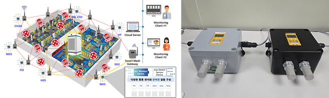 유해가스 모니터링 시스템 개념도와 개발된 센서 모듈
