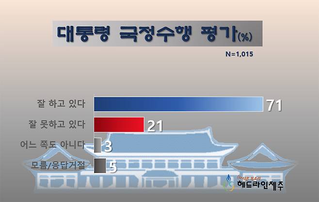 이재명 대통령 직무수행 평가. 그래픽=원성심 기자