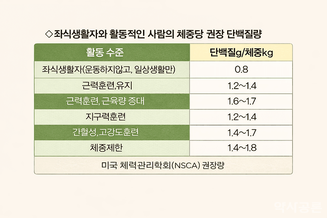 체중 및 활동량에 따른 권장 단백질량. 약사공론DB.