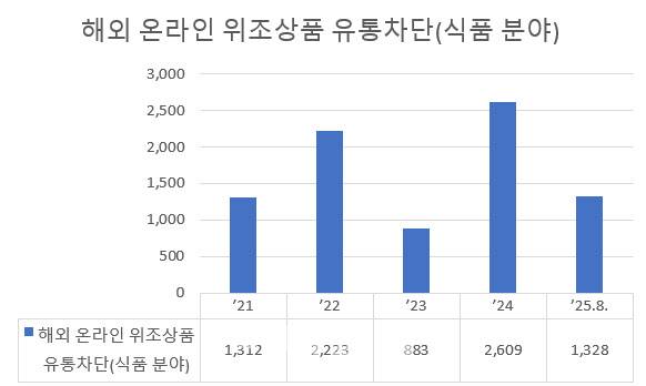 (단위=건수) 자료=한국지식재산보호원