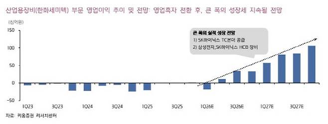 (자료, 사진=키움증권)