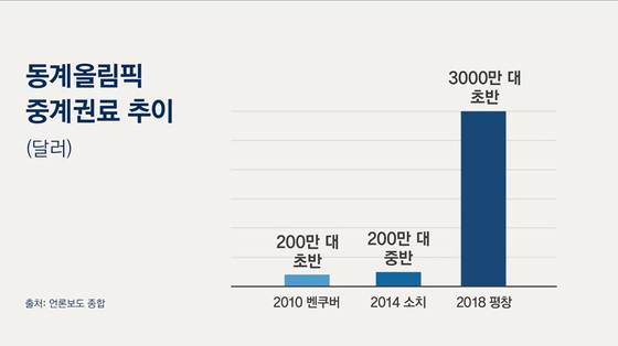 지상파가 중계한 동계올림픽의 중계권료 추이[출처 언론보도 종합]
