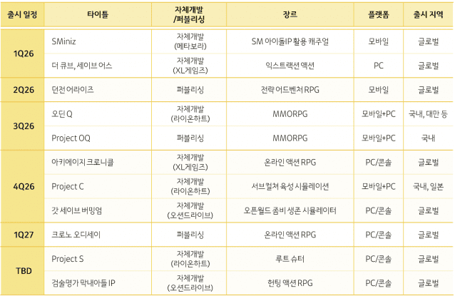 카카오게임즈 신작 출시 라인업.(제공=카카오게임즈)