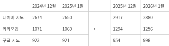 <표>네이버지도·카카오맵·구글 지도 월간 활성 사용자 수(MAU, 만명) - 자료: 모바일인덱스