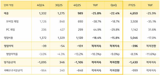 카카오게임즈의 2025년 실적 현황. [사진=카카오게임즈]