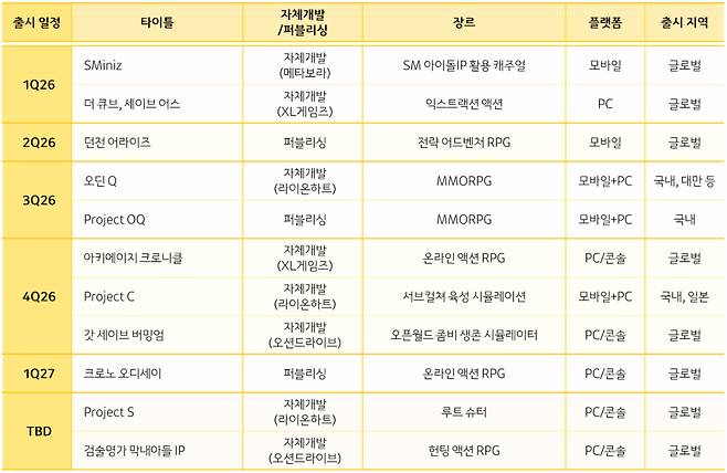 카카오게임즈의 주요 라인업. [사진=카카오게임즈]