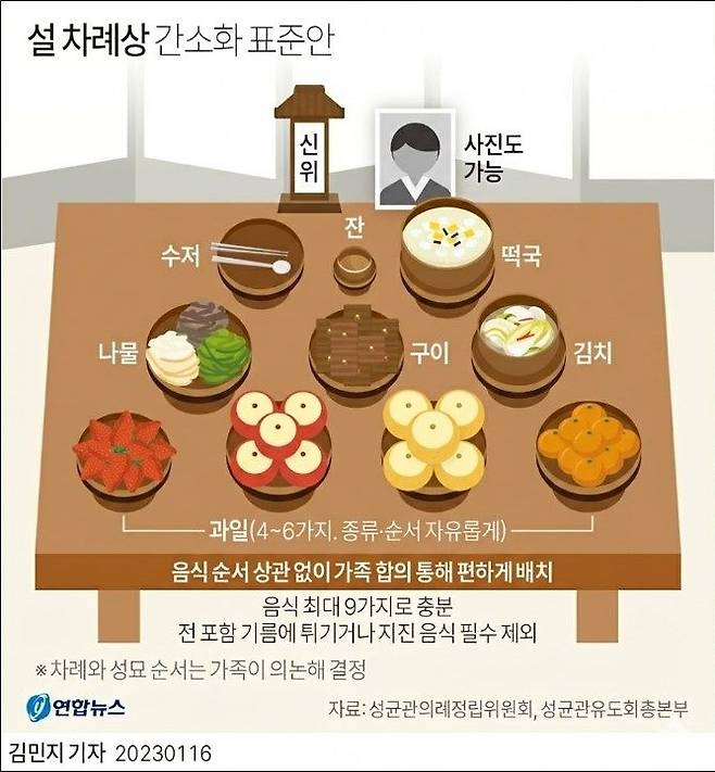 성균관의례정립위원회(이하 성균관), 성균관유도회총본부, 한국유교문화진흥원은 2023년 제시한 설 차례상 간소화 표준안. 연합뉴스