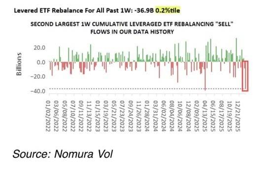 레버리지 ETF의 대규모 자동 매도가 최근 1주일간 369억달러 발생했다. 자료=노무라증권