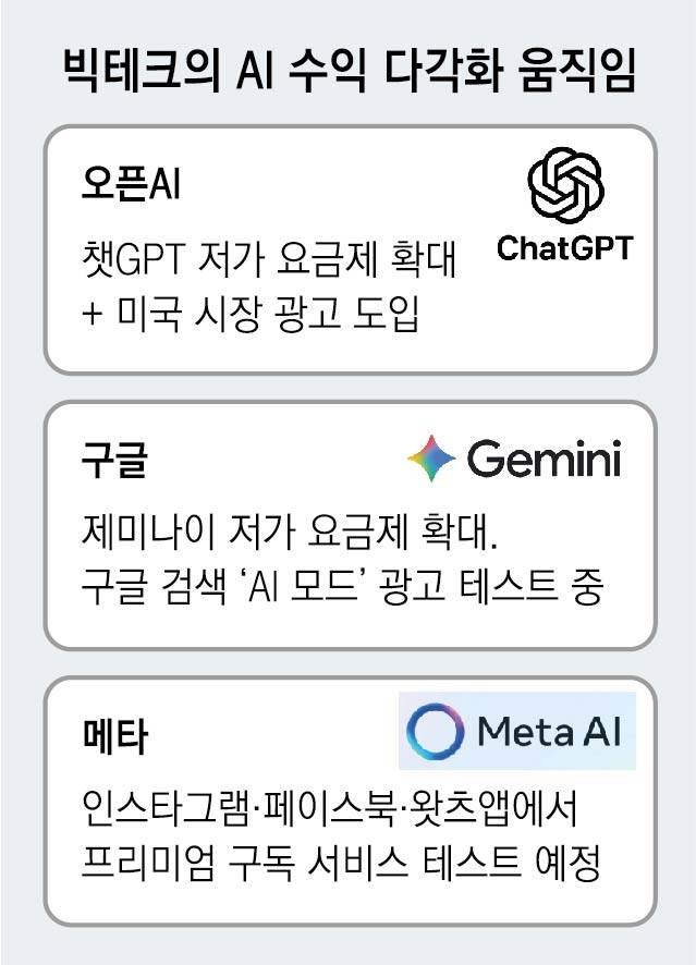 빅테크 AI 수익화