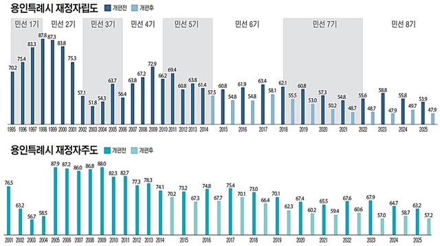 용인특례시 재정자립도·재정자주도 변화 추이를 정리한 그래프. 유동수화백