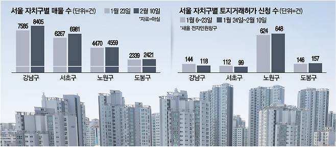 서울 아파트 거래현황
