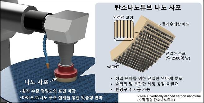 김산하 KAIST 기계공학과 교수가 개발한 반도체 연마용 나노 사포. [자료=KAIST]