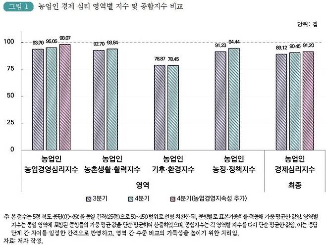 [세종=뉴시스] 사진은 한국농촌경제연구원(KREI)이 11일 발표한 '농업인 경제심리지수 개발 및 시범조사 결과'의 농업인 경제 심리 영역별 지수 및 종합지수 비교. (사진=KREI 제공 자료 캡처) 2026.02.11. photo@newsis.com *재판매 및 DB 금지