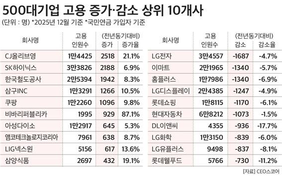 500대 기업 중 고용 증가·감소 상위 10개사&nbsp;ⓒCEO스코어