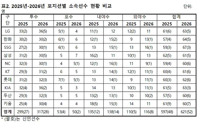 2025년-2026년 포지션별 소속선수 현황 비교. /표=KBO 제공