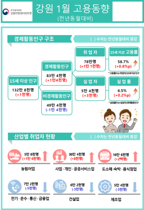 ◇2026년 1월 강원특별자치도 고용동향 자료=강원지방데이터지청
