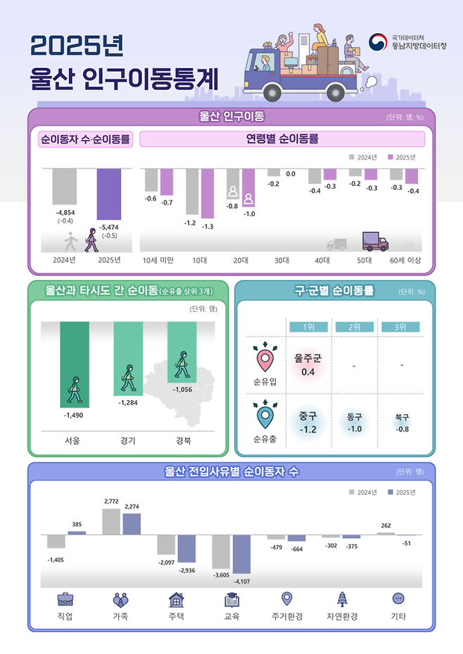 2025년 울산 인구이동통계