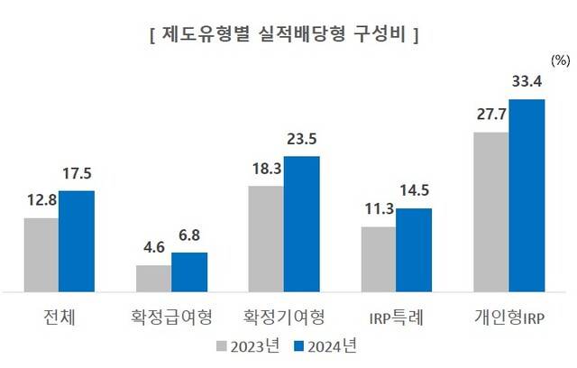 제도유형별 실적배당형 구성비./NH투자증권 100세시대연구소 제공