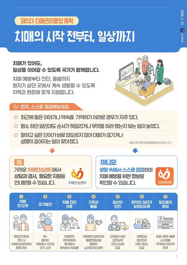 제5차 치매관리종합계획 개요. 치매 전 단계부터 권리 보장과 향후 준비까지 7단계 구조로 정책 범위를 확장했다. / 자료=보건복지부