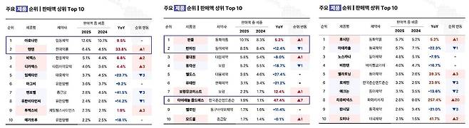 '비타민, 기침감기, 피부' 판매액 상위 10개. BRP인사이트 화면 캡처.