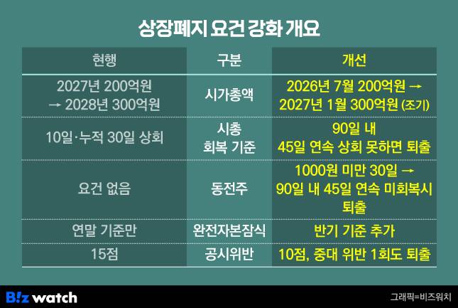 /그래픽=비즈워치