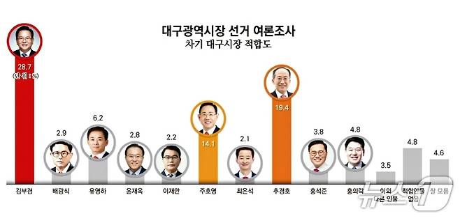6월 3일 치르는 제9회 전국동시지방선거 대구시장 출마 예상자들에 대한 적합도 조사. (대구일보 지면 PDF 파일 갈무리. 재판매 및 DB 금지)/뉴스1