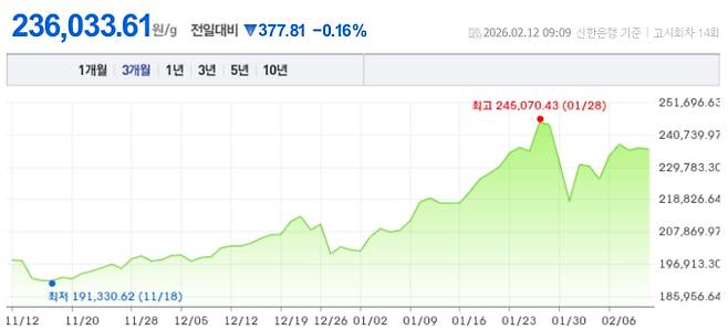 오늘 금값시세, 금값 추이 ©신한은행(오늘의 금시세, 국제 금가격, 금값, 금값시세한돈)