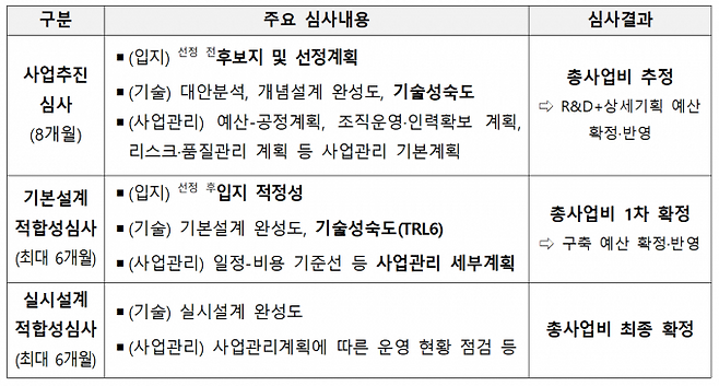 구축형 R&D의 단계별 주요 심사 내용. 과학기술정보통신부 제공