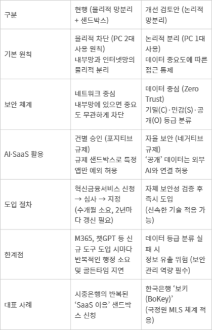 금융권 망분리 규제: 현행 vs 개선 검토안(한국은행 모델) - [자료: 취재 종합]