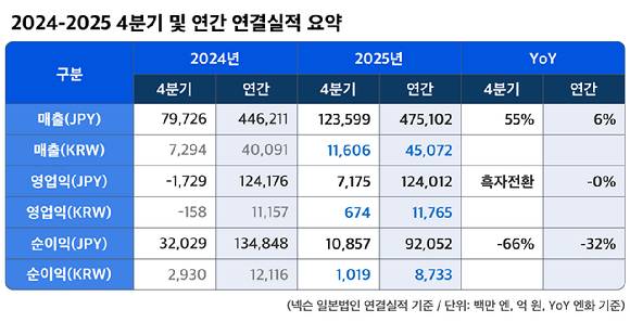 넥슨의 2025년 실적 현황. [사진=넥슨]