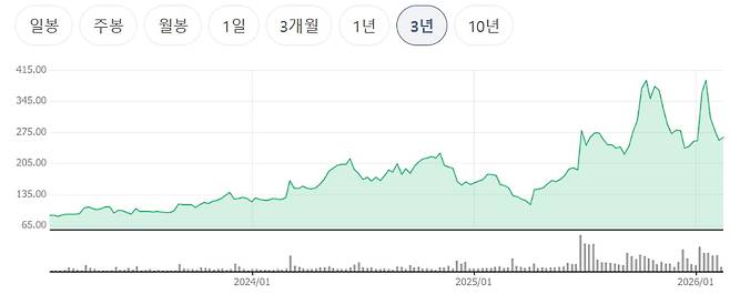 최근 3년 AV의 주식 흐름. 사진=네이버 주식