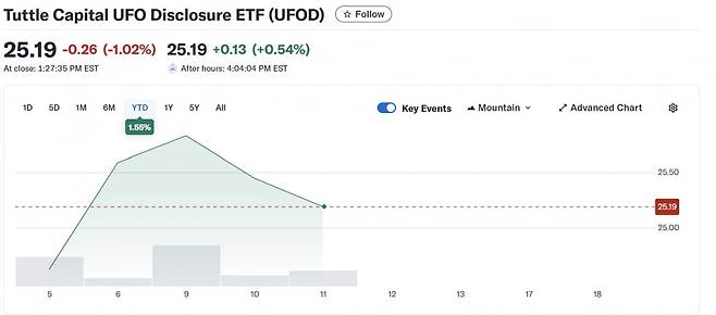 UFOD 수익률. 야후 파이낸스 캡쳐