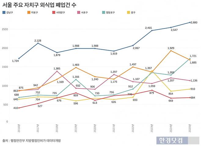 서울 주요 지역 외식업 폐업건수. /그래프=신현보 기자
