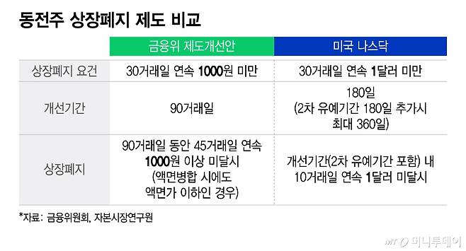 동전주 상장폐지 제도 비교/그래픽=이지혜