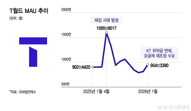 T월드 MAU 추이/그래픽=윤선정